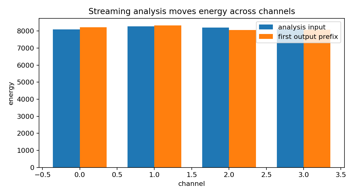 paraunitary filter bank channel energy