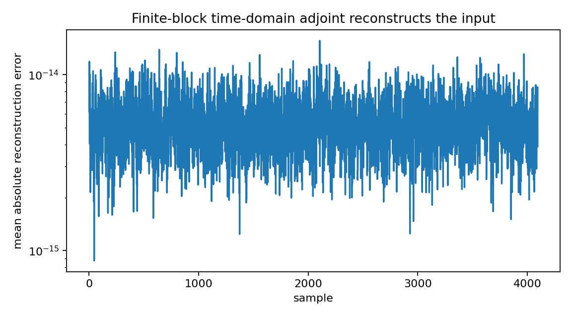 paraunitary filter bank reconstruction error
