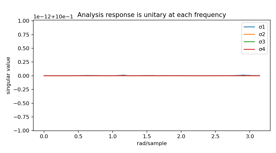 paraunitary filter bank singular values